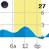 Gulfport tide chart for Sunday, April 27, 2025
