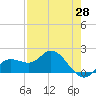 Gulfport tide chart for Monday, April 28, 2025