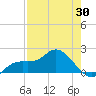 Gulfport tide chart for Wednesday, April 30, 2025