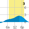 Gulfport tide chart for Thursday, April 3, 2025