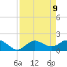 Gulfport tide chart for Wednesday, April 9, 2025