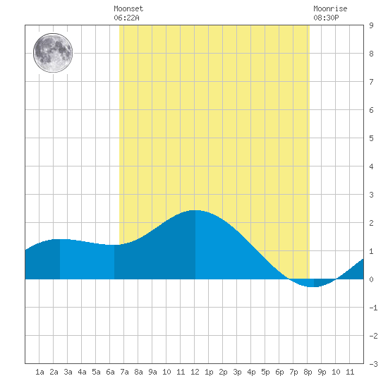 Gulfport tide chart for Monday, May 12, 2025