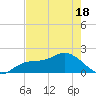 Gulfport tide chart for Sunday, May 18, 2025