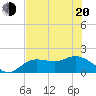 Gulfport tide chart for Tuesday, May 20, 2025