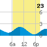 Gulfport tide chart for Friday, May 23, 2025