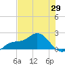 Gulfport tide chart for Thursday, May 29, 2025