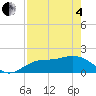 Gulfport tide chart for Sunday, May 4, 2025