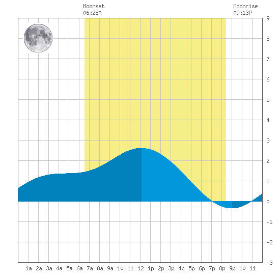 Gulfport tide chart for Wednesday, June 11, 2025