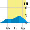 Gulfport tide chart for Sunday, June 15, 2025