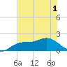 Gulfport tide chart for Sunday, June 1, 2025