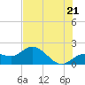 Gulfport tide chart for Saturday, June 21, 2025