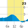 Gulfport tide chart for Monday, June 23, 2025
