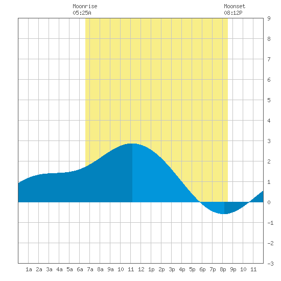 Gulfport tide chart for Tuesday, June 24, 2025