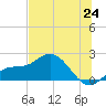 Gulfport tide chart for Tuesday, June 24, 2025