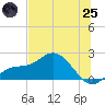 Gulfport tide chart for Wednesday, June 25, 2025