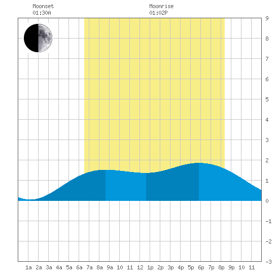 Gulfport tide chart for Monday, June 2, 2025
