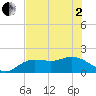 Gulfport tide chart for Monday, June 2, 2025