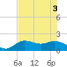 Gulfport tide chart for Tuesday, June 3, 2025