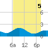 Gulfport tide chart for Thursday, June 5, 2025