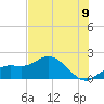Gulfport tide chart for Monday, June 9, 2025