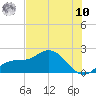 Gulfport tide chart for Thursday, July 10, 2025