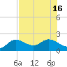 Gulfport tide chart for Wednesday, July 16, 2025