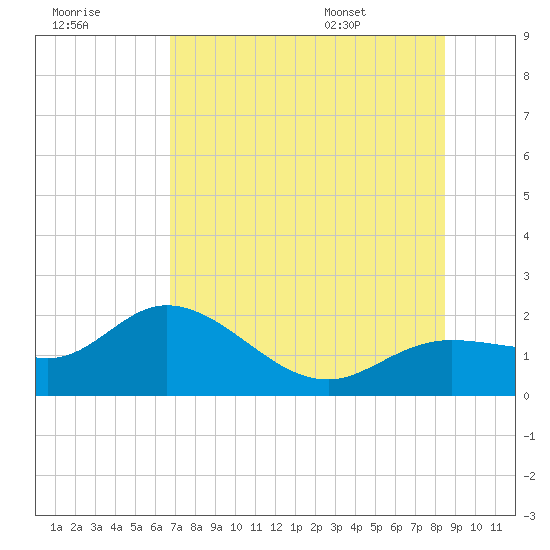 Gulfport tide chart for Friday, July 18, 2025