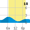 Gulfport tide chart for Friday, July 18, 2025