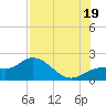 Gulfport tide chart for Saturday, July 19, 2025