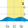 Gulfport tide chart for Tuesday, July 1, 2025