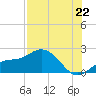 Gulfport tide chart for Tuesday, July 22, 2025