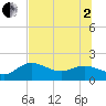 Gulfport tide chart for Wednesday, July 2, 2025