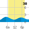 Gulfport tide chart for Wednesday, July 30, 2025