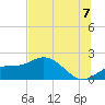 Gulfport tide chart for Monday, July 7, 2025