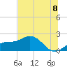 Gulfport tide chart for Tuesday, July 8, 2025