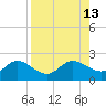 Gulfport tide chart for Wednesday, August 13, 2025
