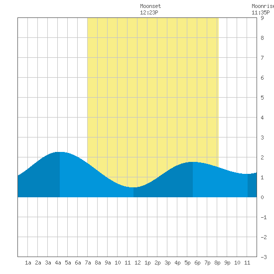 Gulfport tide chart for Thursday, August 14, 2025