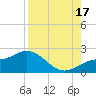 Gulfport tide chart for Sunday, August 17, 2025