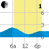 Gulfport tide chart for Friday, August 1, 2025