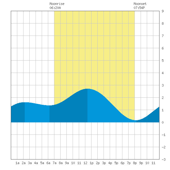 Gulfport tide chart for Friday, August 22, 2025