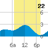 Gulfport tide chart for Friday, August 22, 2025