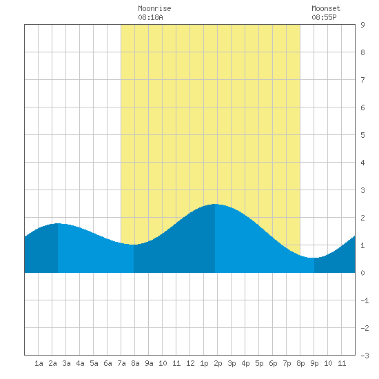 Gulfport tide chart for Sunday, August 24, 2025