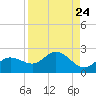 Gulfport tide chart for Sunday, August 24, 2025