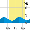 Gulfport tide chart for Tuesday, August 26, 2025