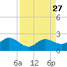 Gulfport tide chart for Wednesday, August 27, 2025