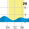 Gulfport tide chart for Thursday, August 28, 2025