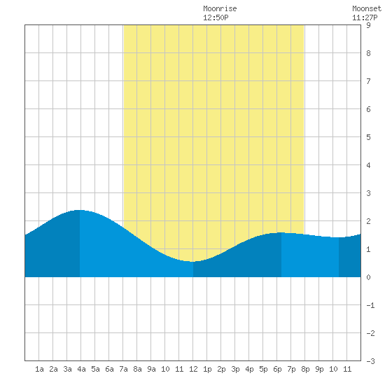 Gulfport tide chart for Friday, August 29, 2025