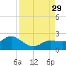Gulfport tide chart for Friday, August 29, 2025