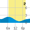 Gulfport tide chart for Saturday, August 2, 2025