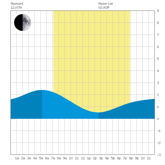 Gulfport tide chart for Sunday, August 31, 2025